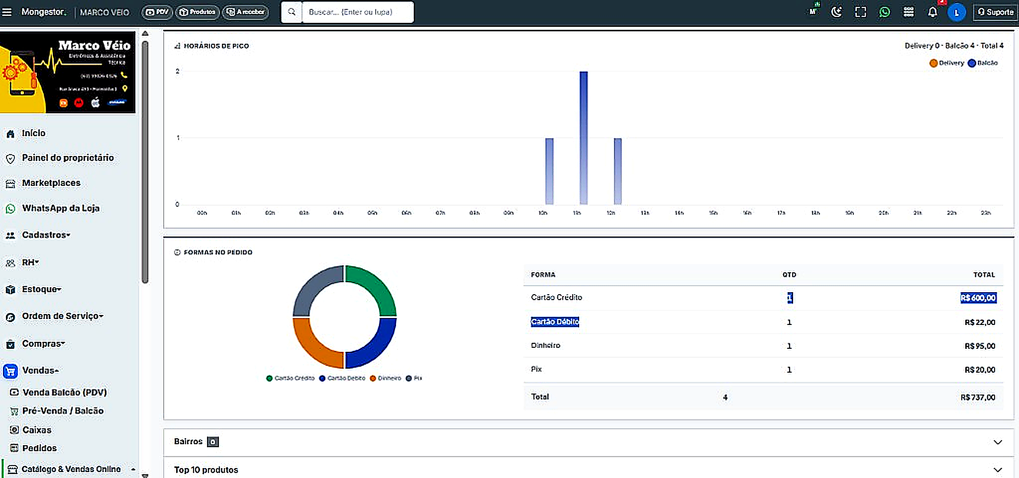 Dashboard de vendas Delivery Mongestor